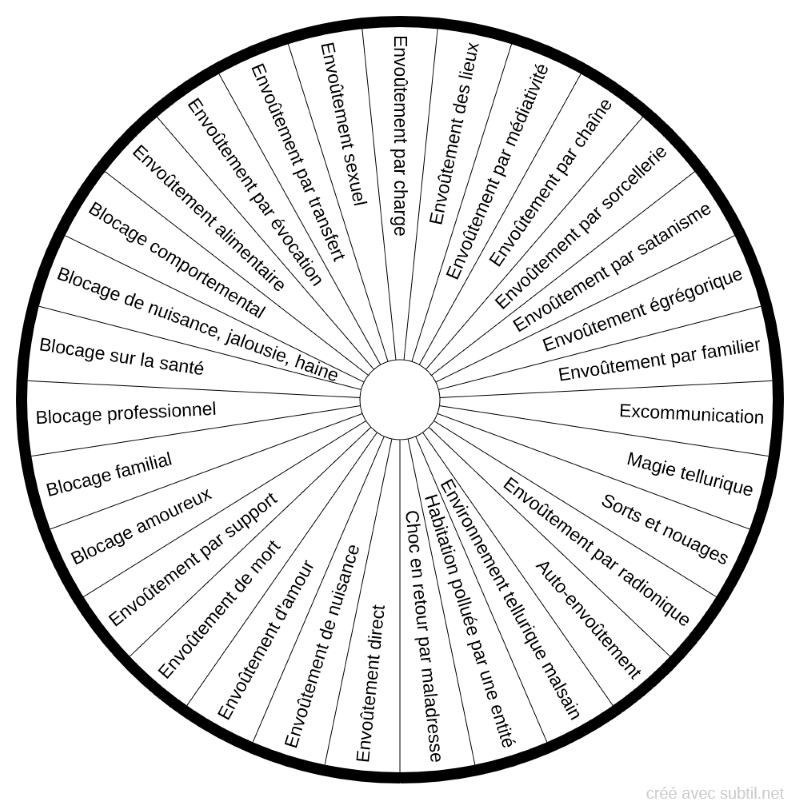 Biomètre des différents types d'envoûtements - Planche pour les recherches des énergies subtiles et maléfiques